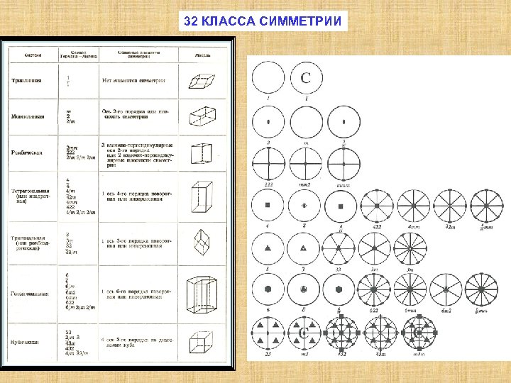 Точечные элементы. 32 Точечные группы симметрии. Точечные группы симметрии по Герману Могену.