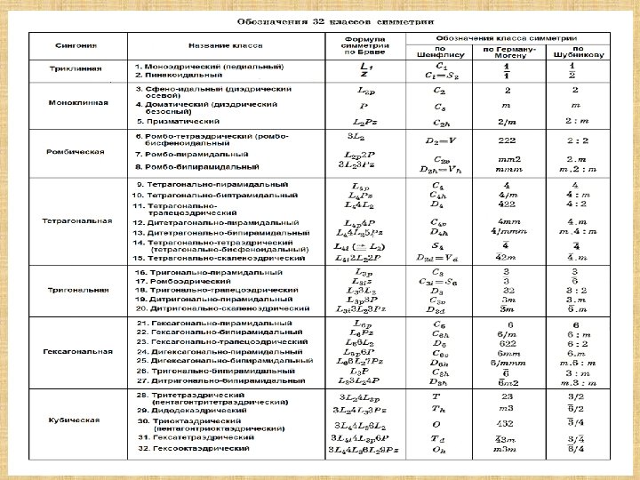 Классы симметрии. 32 Вида симметрии кристаллов таблица. Элементы симметрии кристаллов таблица. Точечные группы симметрии кристаллов таблица. 32 Формулы симметрии кристаллов.
