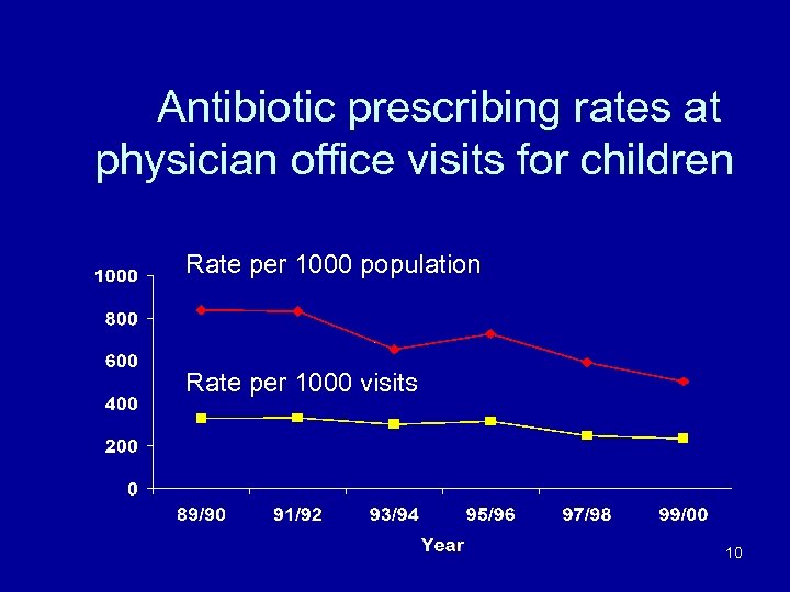 Antibiotic prescribing rates at physician office visits for children Rate per 1000 population Rate