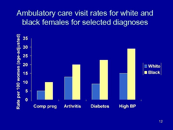 Ambulatory care visit rates for white and black females for selected diagnoses 12 