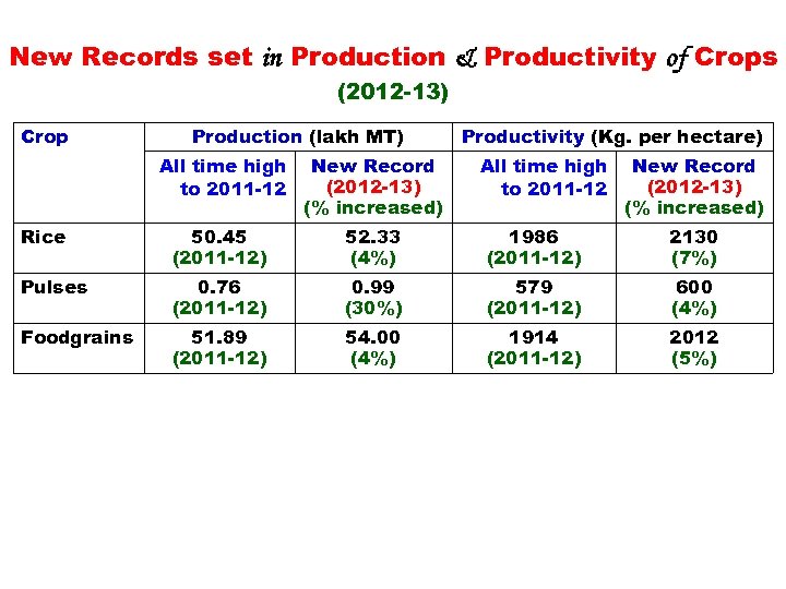 New Records set in Production & Productivity of Crops (2012 -13) Crop Production (lakh