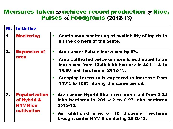 Measures taken to achieve record production of Rice, Pulses & Foodgrains (2012 -13) Sl.