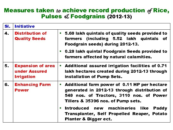 Measures taken to achieve record production of Rice, Pulses & Foodgrains (2012 -13) Sl.