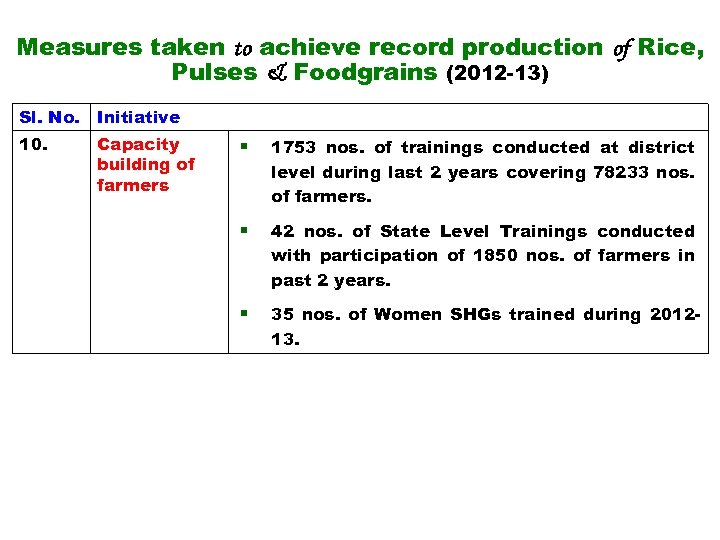 Measures taken to achieve record production of Rice, Pulses & Foodgrains (2012 -13) Sl.