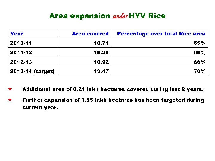 Area expansion under HYV Rice Year Area covered Percentage over total Rice area 2010