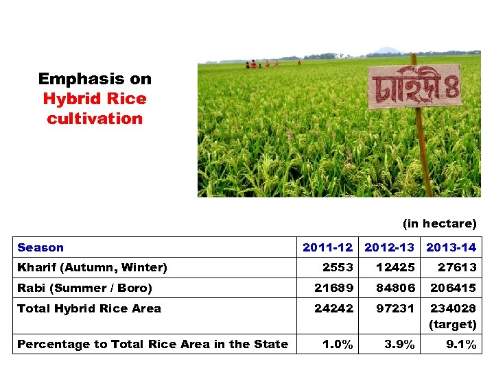 Emphasis on Hybrid Rice cultivation (in hectare) Season Kharif (Autumn, Winter) 2011 -12 2012