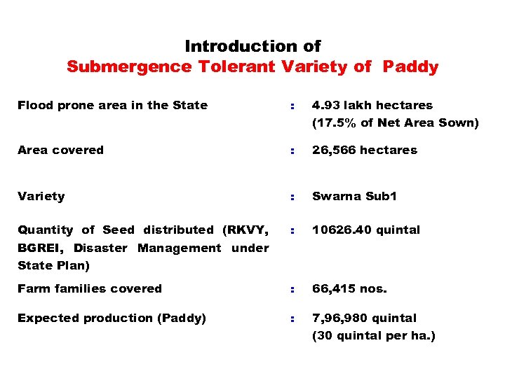 Introduction of Submergence Tolerant Variety of Paddy Flood prone area in the State :