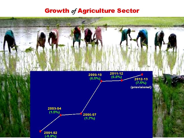 Growth of Agriculture Sector 2009 -10 (6. 5%) 2003 -04 (1. 5%) 2001 -02