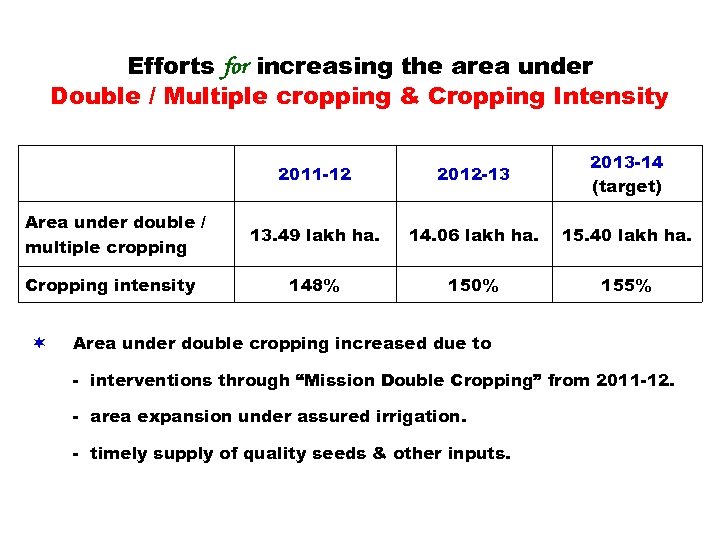 Efforts for increasing the area under Double / Multiple cropping & Cropping Intensity 2011