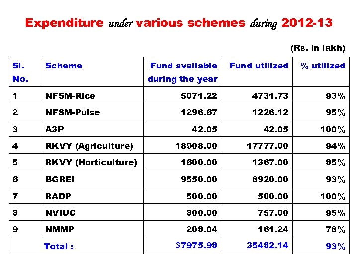 Expenditure under various schemes during 2012 -13 (Rs. in lakh) Sl. Scheme No. Fund