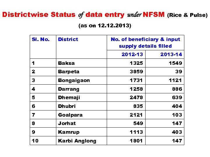 Districtwise Status of data entry under NFSM (Rice & Pulse) (as on 12. 2013)