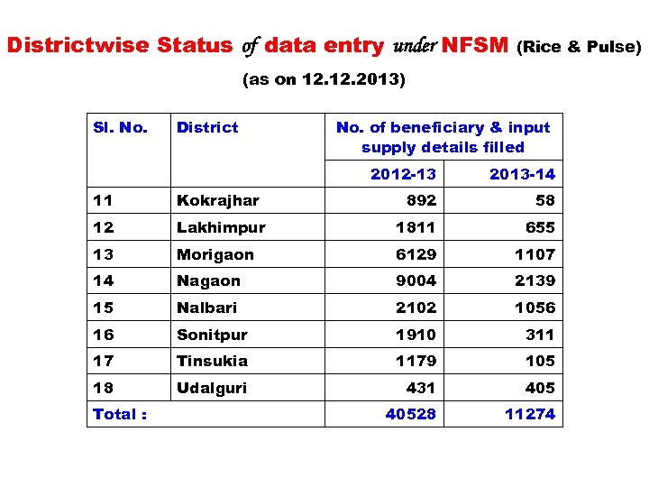 Districtwise Status of data entry under NFSM (Rice & Pulse) (as on 12. 2013)