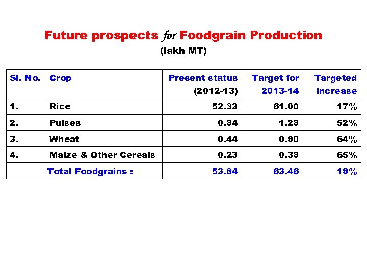 Future prospects for Foodgrain Production (lakh MT) Sl. No. Crop Present status (2012 -13)