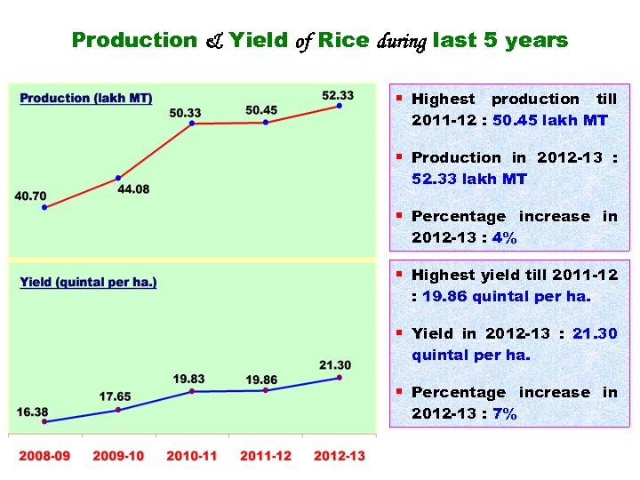 Production & Yield of Rice during last 5 years § Highest production till 2011