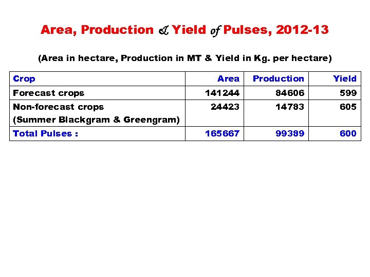 Area, Production & Yield of Pulses, 2012 -13 (Area in hectare, Production in MT