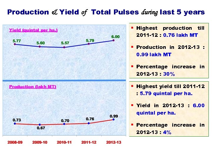 Production & Yield of Total Pulses during last 5 years Yield (quintal per ha.