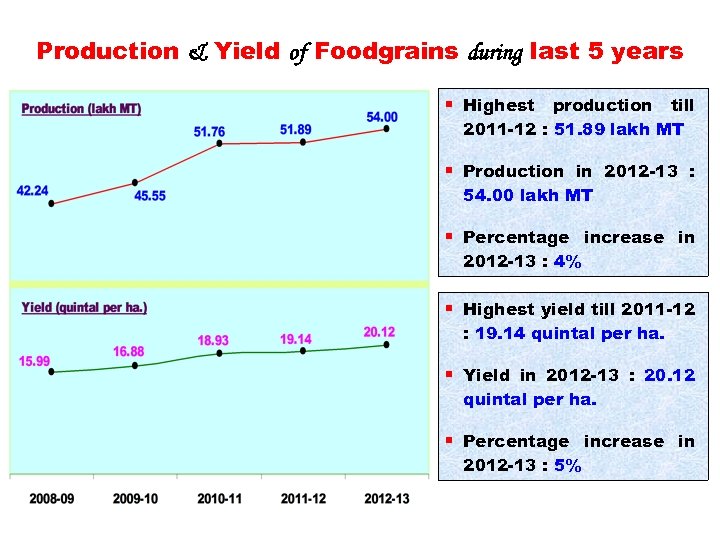 Production & Yield of Foodgrains during last 5 years § Highest production till 2011