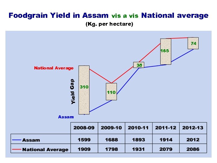 Foodgrain Yield in Assam vis a vis National average (Kg. per hectare) 74 165