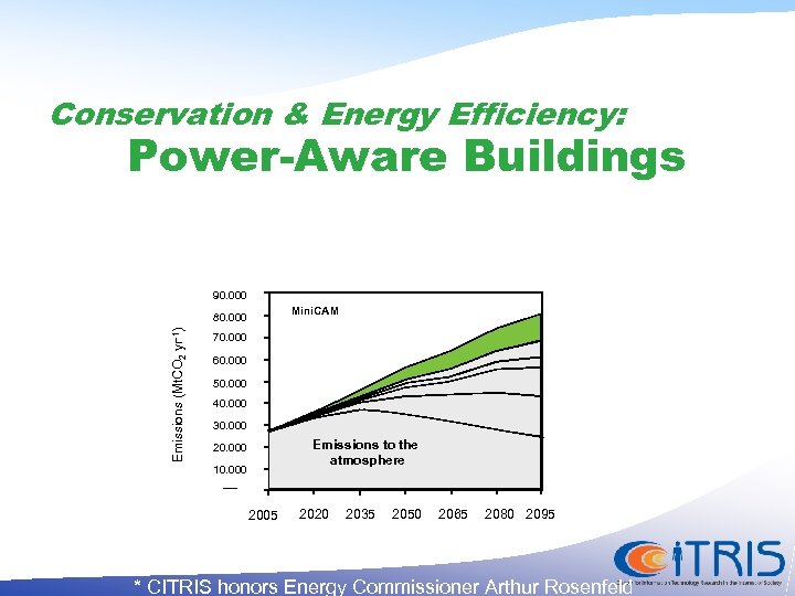 Conservation & Energy Efficiency: Power-Aware Buildings 90. 000 Mini. CAM Emissions (Mt. CO 2