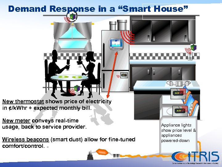 Incoming price signals Demand Response in a “Smart House” New thermostat shows price of