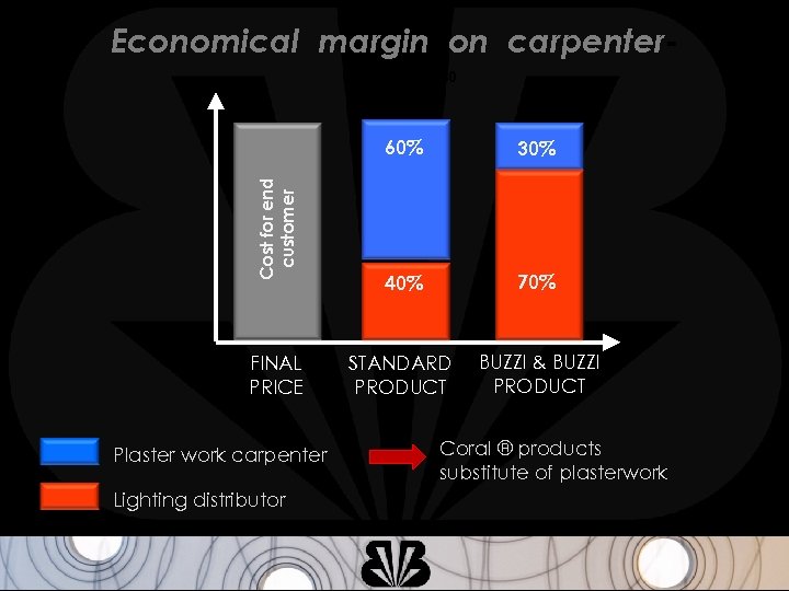 Economical margin on carpenter 30 Cost for end customer 60% FINAL PRICE Plaster work
