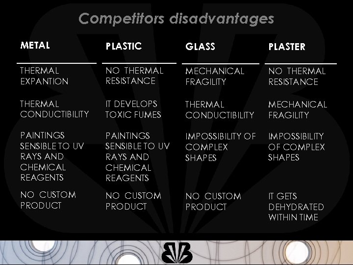 Competitors disadvantages METAL PLASTIC GLASS PLASTER THERMAL EXPANTION NO THERMAL RESISTANCE MECHANICAL FRAGILITY NO