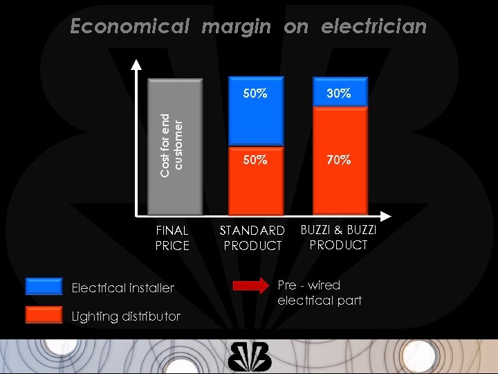 Economical margin on electrician Cost for end customer 50% FINAL PRICE Electrical installer Lighting