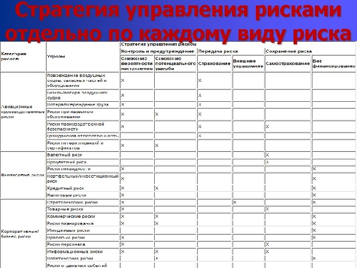 Стратегия управления рисками отдельно по каждому виду риска 