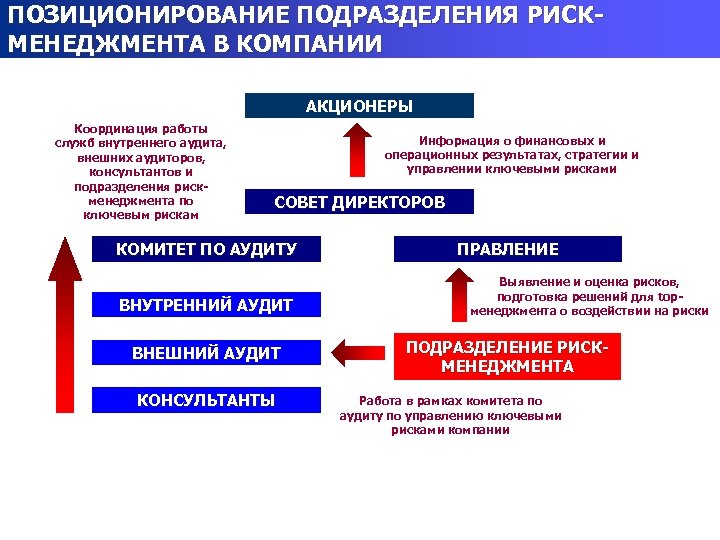ПОЗИЦИОНИРОВАНИЕ ПОДРАЗДЕЛЕНИЯ РИСКМЕНЕДЖМЕНТА В КОМПАНИИ АКЦИОНЕРЫ Координация работы служб внутреннего аудита, внешних аудиторов, консультантов