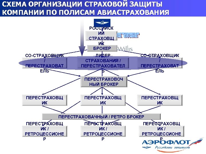 СХЕМА ОРГАНИЗАЦИИ СТРАХОВОЙ ЗАЩИТЫ КОМПАНИИ ПО ПОЛИСАМ АВИАСТРАХОВАНИЯ РОССИЙСК ИЙ СТРАХОВЩ ИК БРОКЕР СО-СТРАХОВЩИК