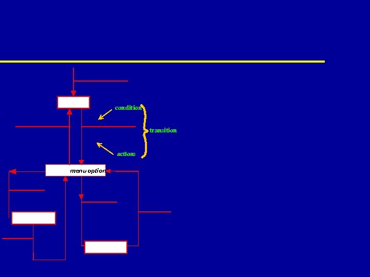 condition transition actions menu option 