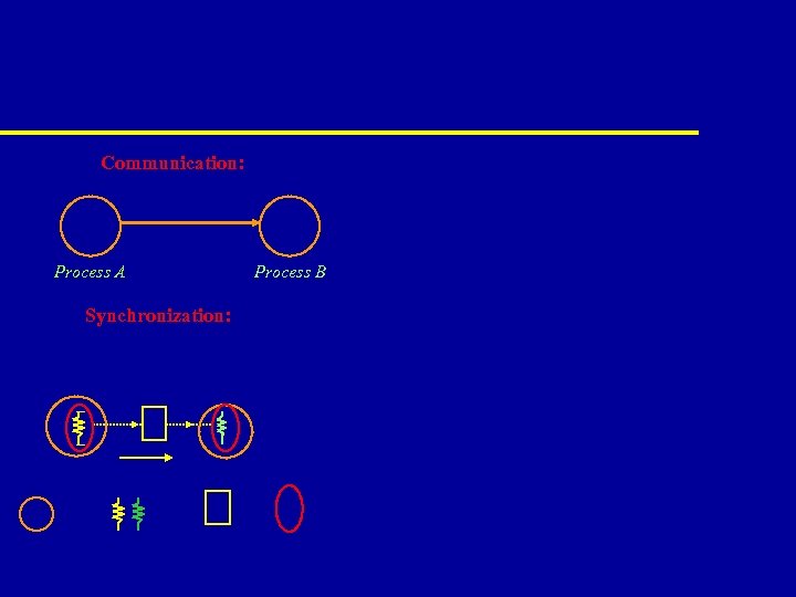 Communication: Process A Synchronization: Process B 
