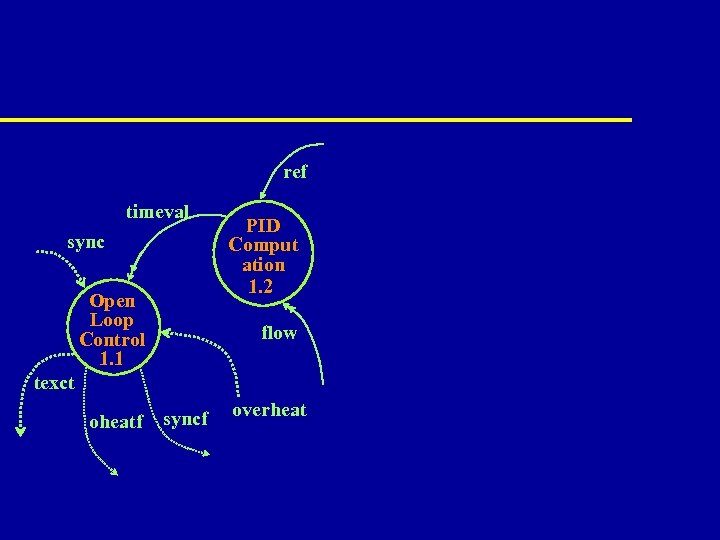 ref timeval sync Open Loop Control 1. 1 PID Comput ation 1. 2 flow