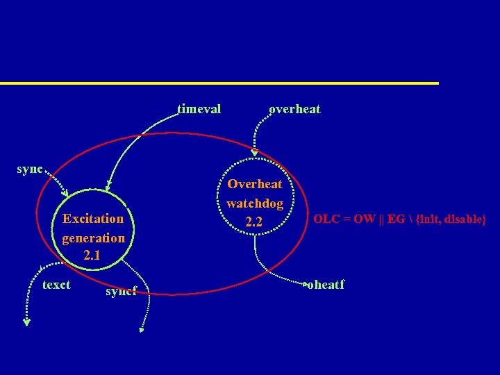 timeval overheat sync disable Excitation generation 2. 1 texct syncf Overheat watchdog 2. 2