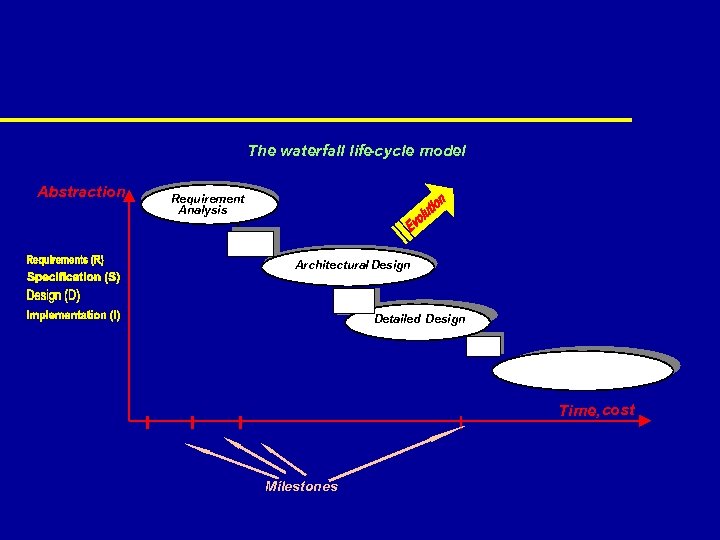 The waterfall life -cycle model Abstraction Requirement Analysis Architectural Design Detailed Design Time, cost