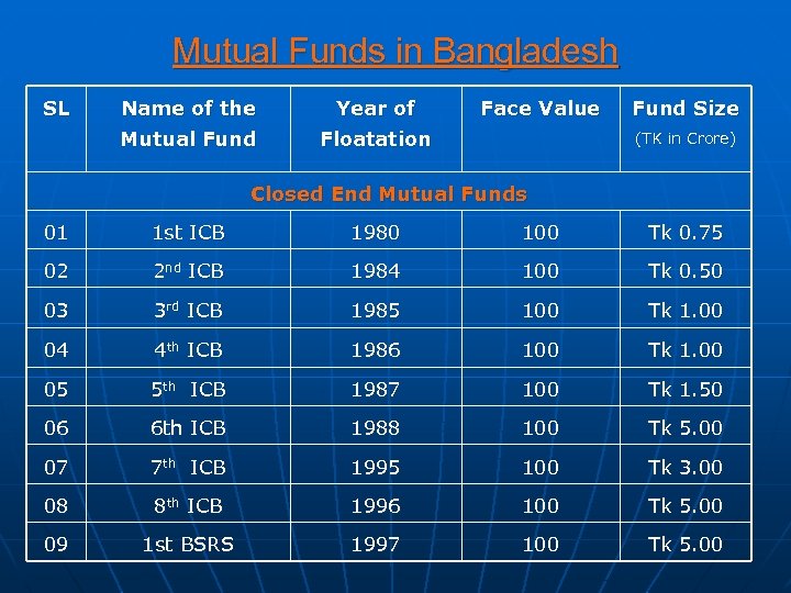Mutual Funds in Bangladesh SL Name of the Year of Mutual Fund Face Value