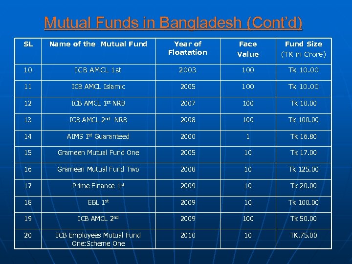 Mutual Funds in Bangladesh (Cont’d) SL Name of the Mutual Fund Year of Floatation
