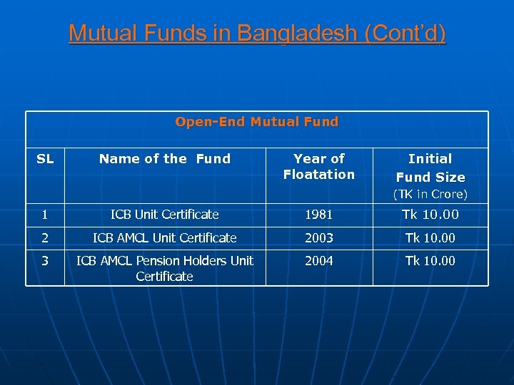 Mutual Funds in Bangladesh (Cont’d) Open-End Mutual Fund SL Name of the Fund Year