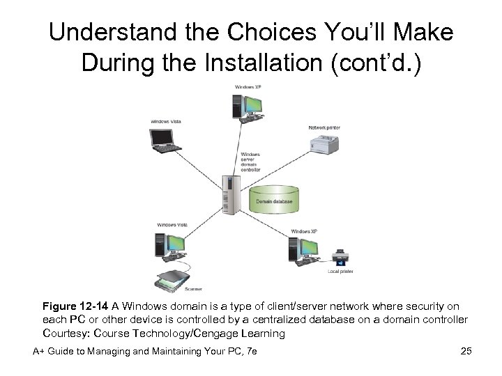 Understand the Choices You’ll Make During the Installation (cont’d. ) Figure 12 -14 A