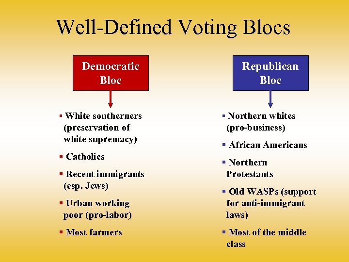 Well-Defined Voting Blocs Democratic Bloc § White southerners (preservation of white supremacy) § Catholics