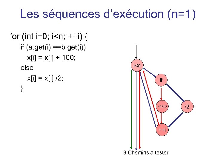 Les séquences d’exécution (n=1) for (int i=0; i<n; ++i) { if (a. get(i) ==b.