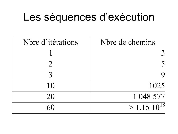 Les séquences d’exécution 