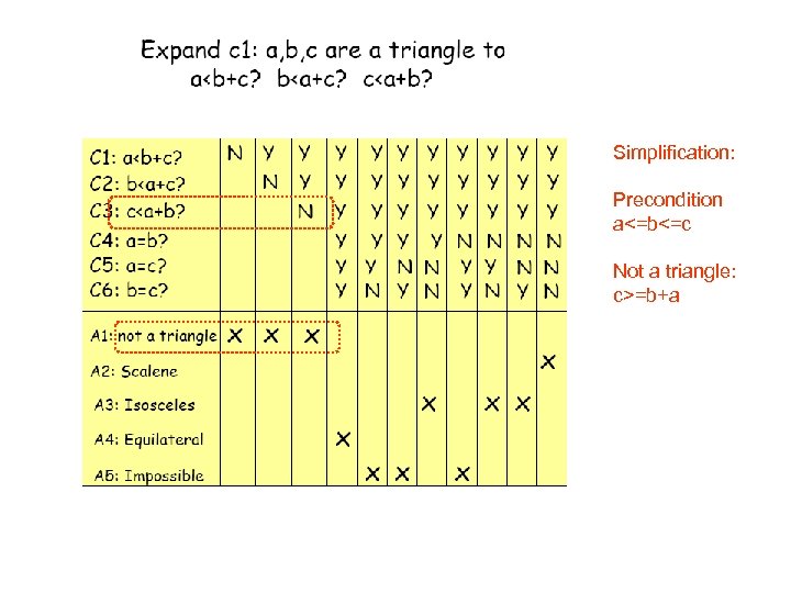 Simplification: Precondition a<=b<=c Not a triangle: c>=b+a 