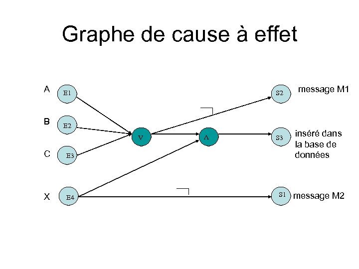 Graphe de cause à effet E 1 B E 2 S 2 V C