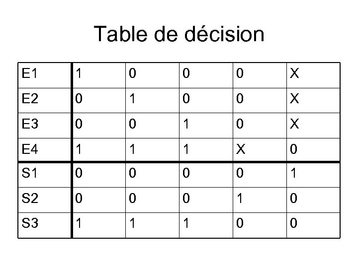 Table de décision E 1 1 0 0 0 X E 2 0 1