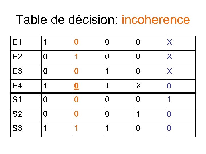 Table de décision: incoherence E 1 1 0 0 0 X E 2 0