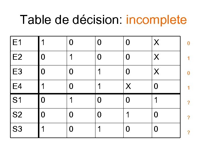 Table de décision: incomplete E 1 1 0 0 0 X 0 E 2