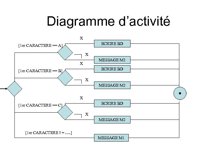 Diagramme d’activité X ECRIRE BD [1 er CARACTERE == A] X MESSAGE M 2