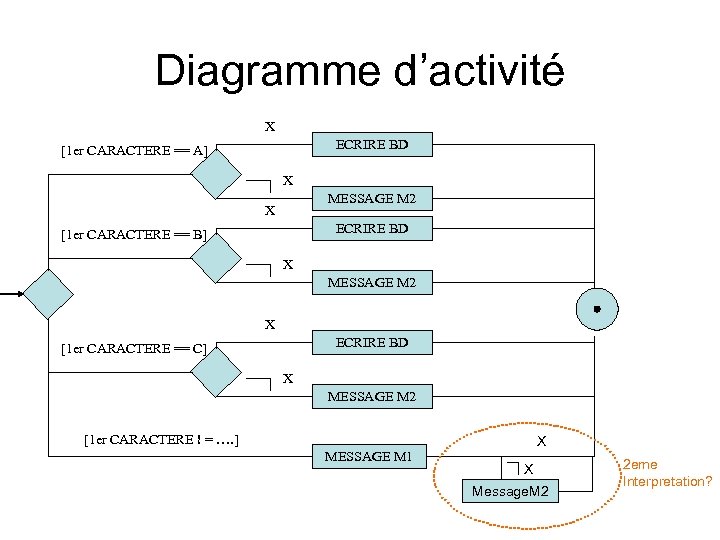Diagramme d’activité X ECRIRE BD [1 er CARACTERE == A] X MESSAGE M 2