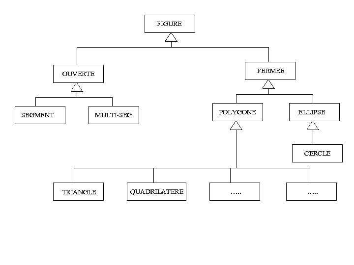 FIGURE FERMEE OUVERTE SEGMENT MULTI-SEG POLYGONE ELLIPSE CERCLE TRIANGLE QUADRILATERE …. . 